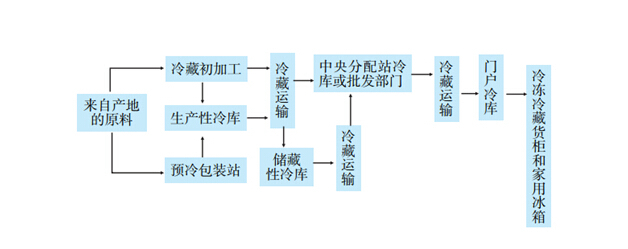 食品冷藏鏈上的多類型冷庫設(shè)計建造流程圖