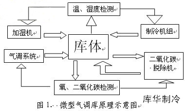 氣調(diào)庫(kù)設(shè)計(jì)建造